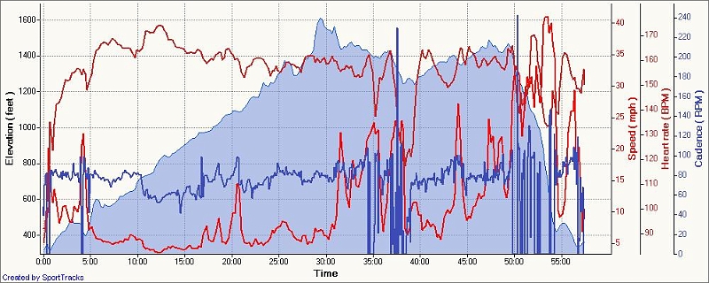 Road - roberts park 8-17-2008, Elevation - Time.jpg - Blue shaded background is elevation. Note the evenly engineered climb for the first 25+ minutes. That was granny gear all the way. Standing on the pedals just made the bike creak something fierce. What took almost 30 minutes to climb took less than 5 to descend.